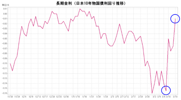 10年物国債利回り推移