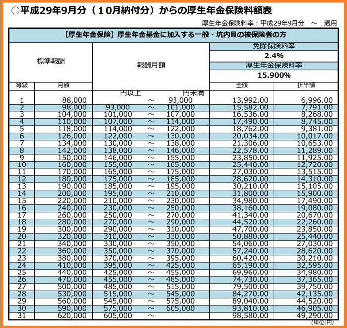 厚生年金保険料額表
