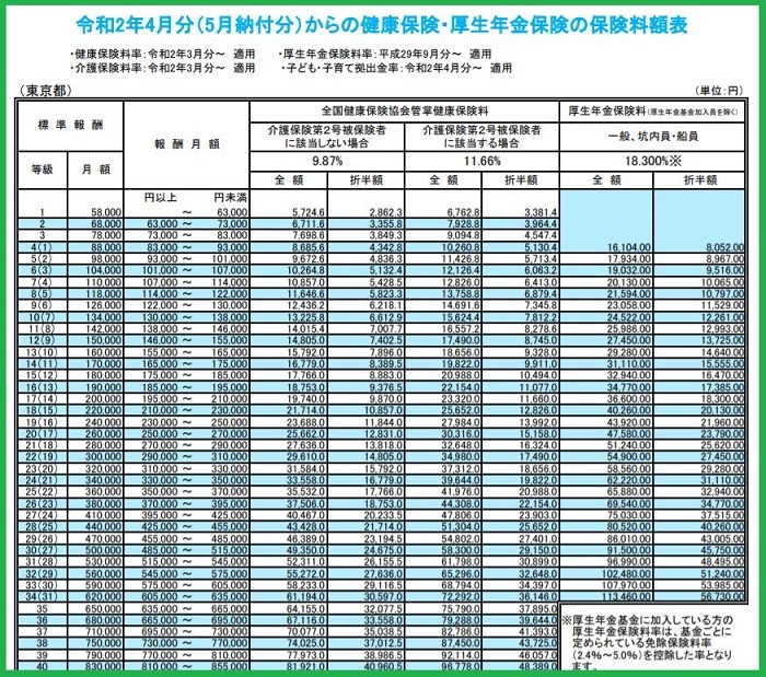 健康保険・厚生年金保険の保険料額表