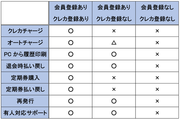 会員登録＆カード登録で使えるサービス