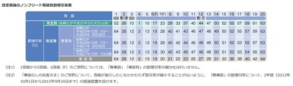 改定前後のノンフリート等級の一覧