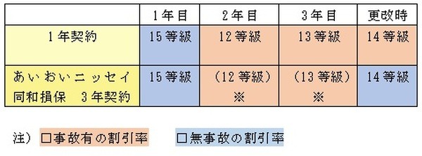 自動車保険の3年契約　内容とデメリットを知れば魅力大