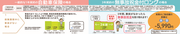 1年ごとの契約との保険料を比較
