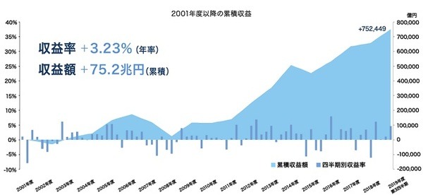 GPIF2001年度以降の累積収益