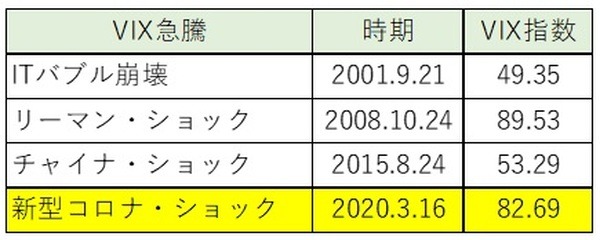 株式相場は乱高下で「底値」見えず　「VIX指数40以下」になったら投資の好機