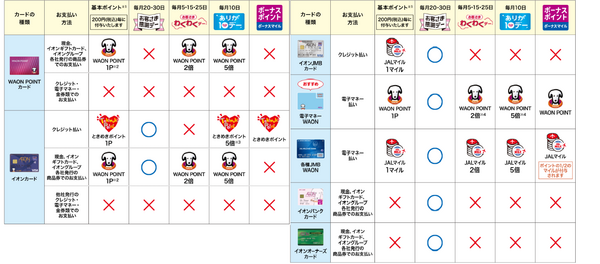お得な手段の表