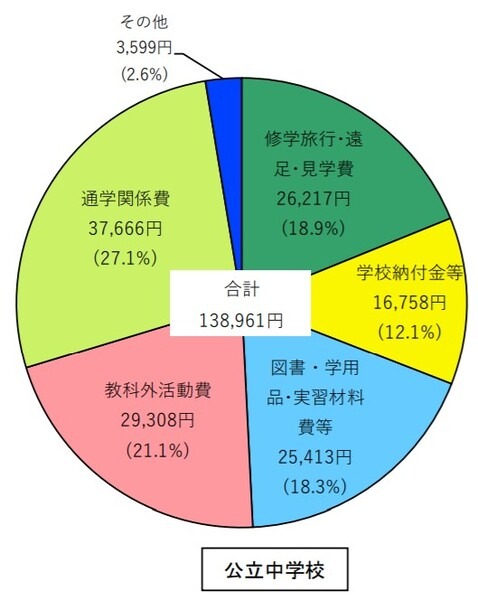 公立中学校学校教育費の内訳