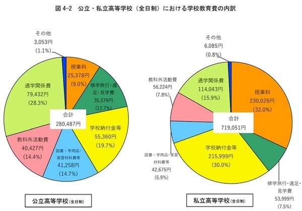 公立.私立高等学校における教育費の内訳