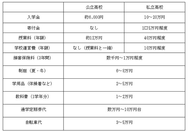 平均的な高校進学費用の内訳の表
