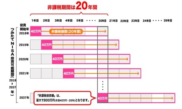 運用益が20年間非課税です