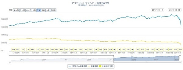 アジアリートファンドのレポート