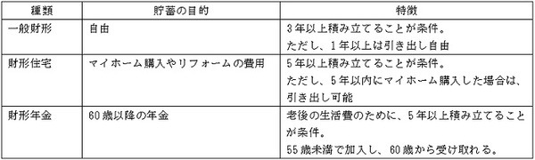 財形貯蓄3つの種類