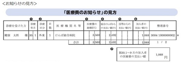 医療費のお知らせの見方