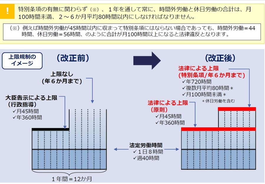 時間外労働の上限