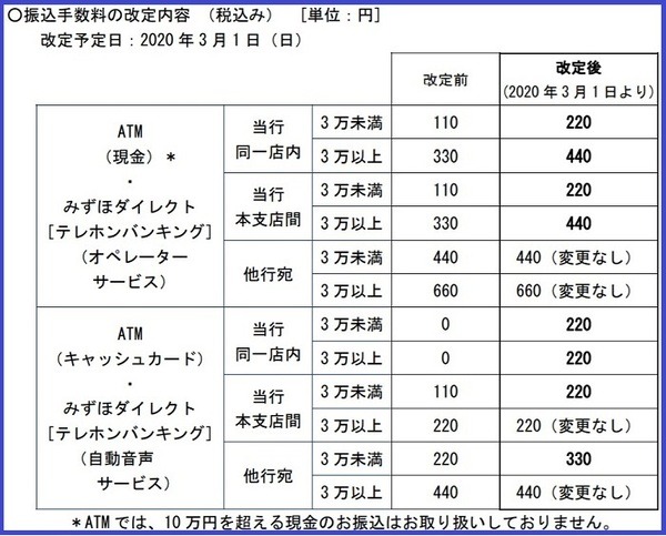 みずほ銀行料金改定