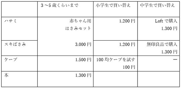 ヘアカット用に買ったものの総額