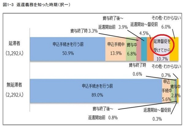返還義務をしった時期