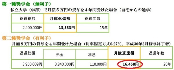 第二種奨学金