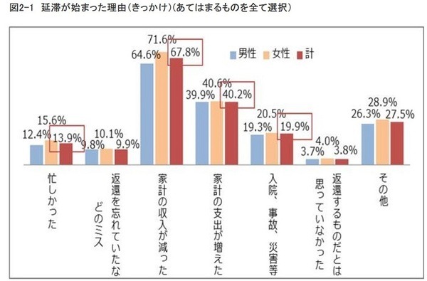 延滞が始まった理由