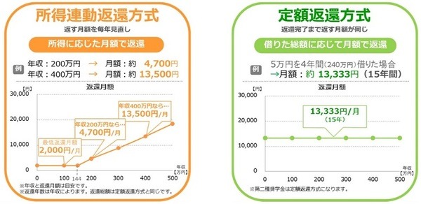所得連動変換方式