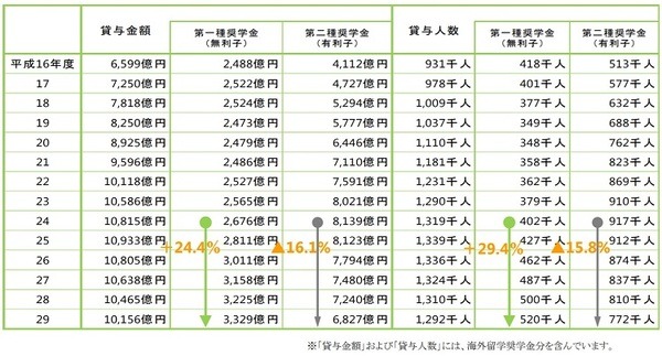 貸与金額