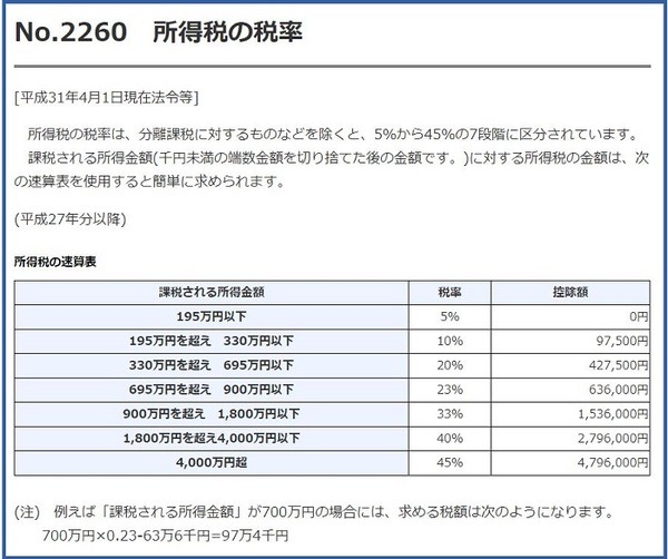  所得税の税率