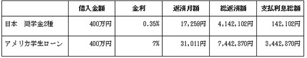 私立文系の4年間の総返済額