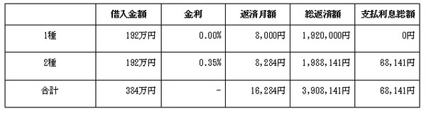奨学金を受けた場合