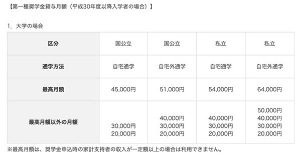 【日本の奨学金】返済金利はアメリカ学生ローンの20分の1程度　安心して借りられる理由と注意点