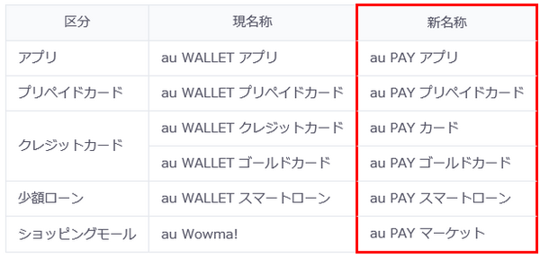 「au PAY」ブランドに統一