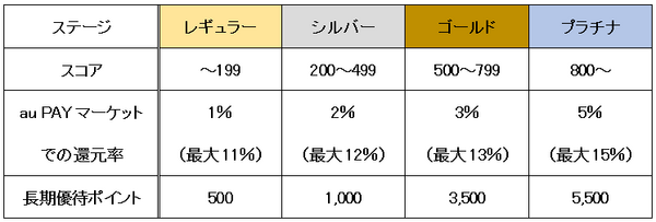 必要なスコアや特典の内容