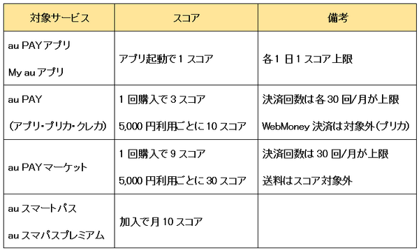 おおむね「改悪」のau PAY　今後は4月以降の「三太郎の日」に期待