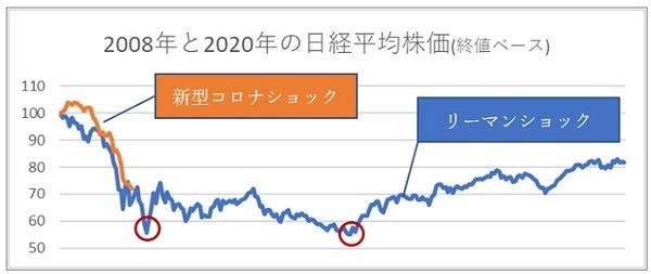 2つのショック発生からの株価推移を比較