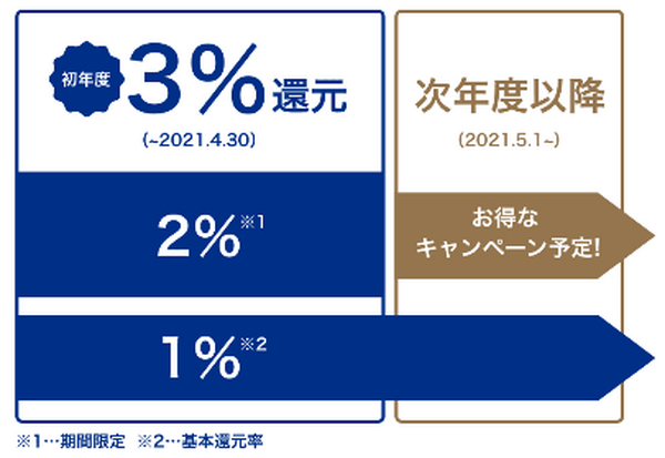 ポイント還元率は3％