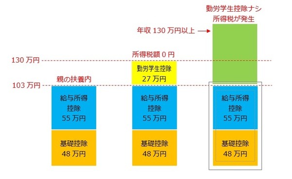 学生の年収と所得税の関係についての図