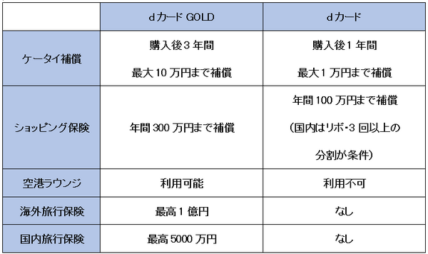 「dカード」と「dカード」の保証の比較