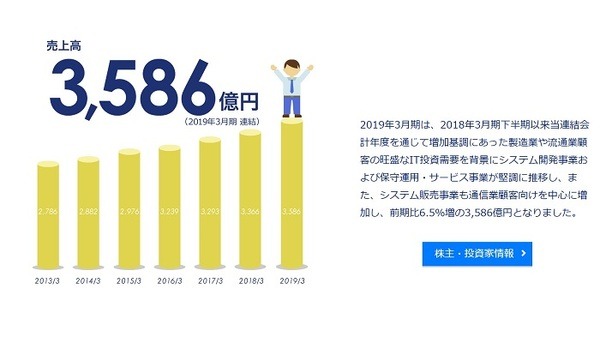 SCSK株式会社売上高