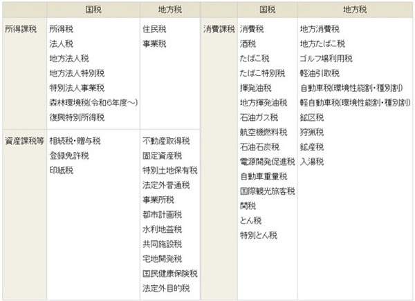 税金の種類について