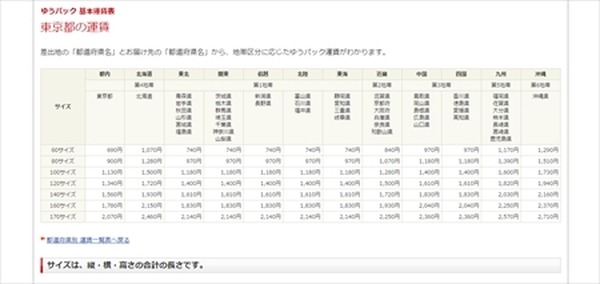 ヤフオクで不用品を売る手順と気を付けておくこと