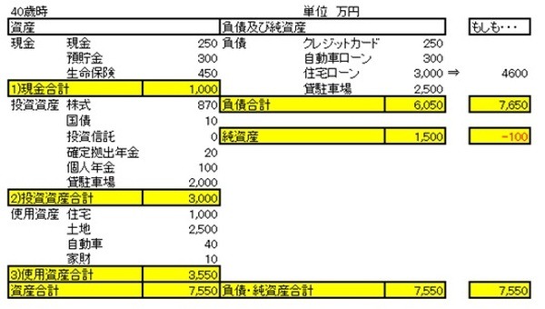 自分の財務状況をバランスシートで分析する