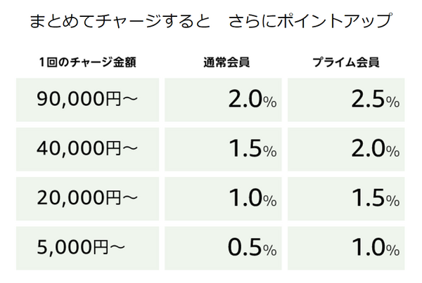 Amazonギフト券チャージのポイント付与率