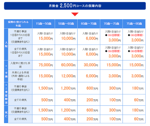 埼玉県民・生命共済掛け金2500円の保障内容