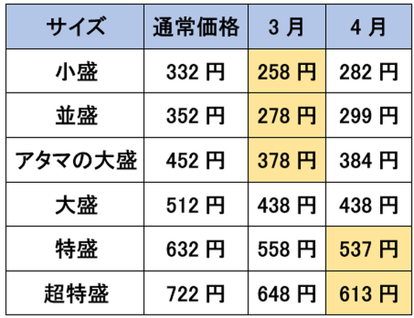 牛丼全サイズの本体価格を比較