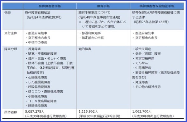 障害者手帳について