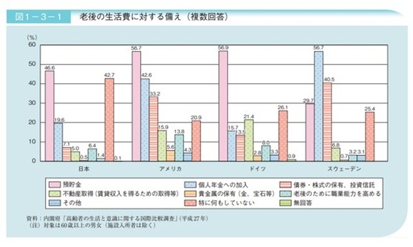 50代までに行った老後の経済生活に対する備えのアンケート