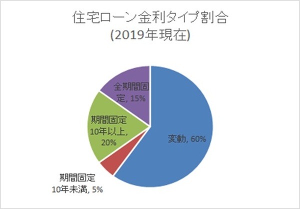 住宅ローン金利タイプの使用比率