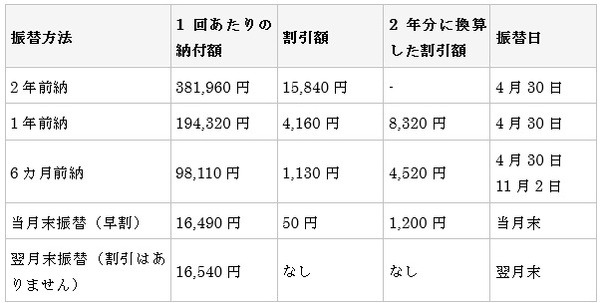 国民年金の令和2年度の振替方法別割引額