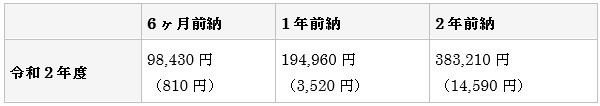 国民年金の令和2年度の納付書を使った割引額