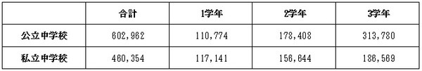 1学年から3学年にかけての学習塾費