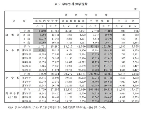 平成30年度文部科学省の「子どもの学習費調査」P15 表6